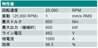 高速、高トルク ダイナモの仕様、特性値です。