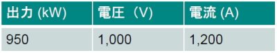 バッテリシミュレータの仕様と特性値。
