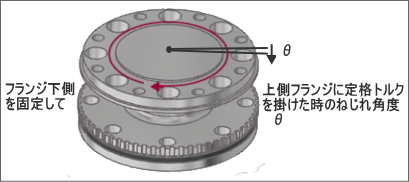 定格トルク時のねじり角度の図解説明。