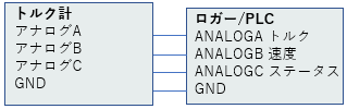 トルク計のアナログ出力とロガー/PLCのアナログモジュール入力間の結線図。