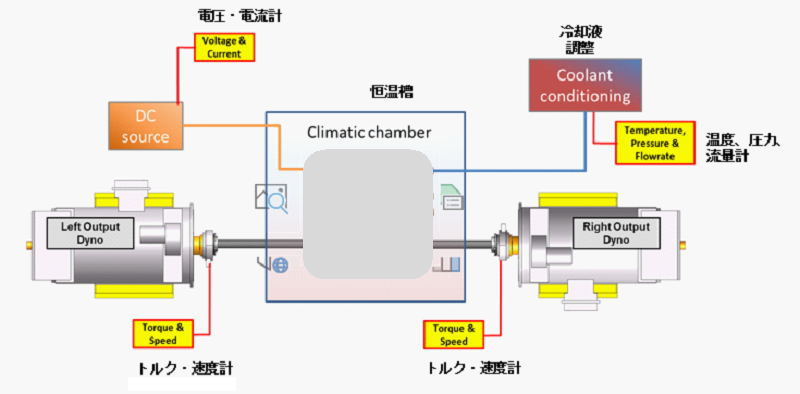 恒温槽・冷却システムを備えた2軸環境試験ベンチの構成図です。供試体を恒温槽に入れ外部から電源供給、冷却、負荷の印加を行います。
