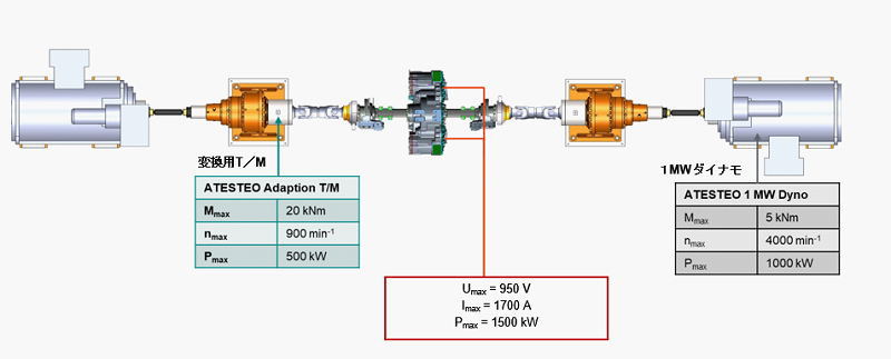 商用車Eアクスル用 試験ベンチの構成図です。