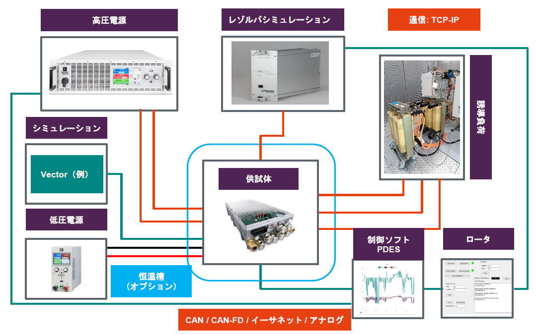 インバータ試験に使用する各種機器の相互関連図。