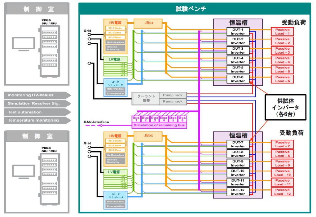 複数台インバータの同時試験例(6台)。