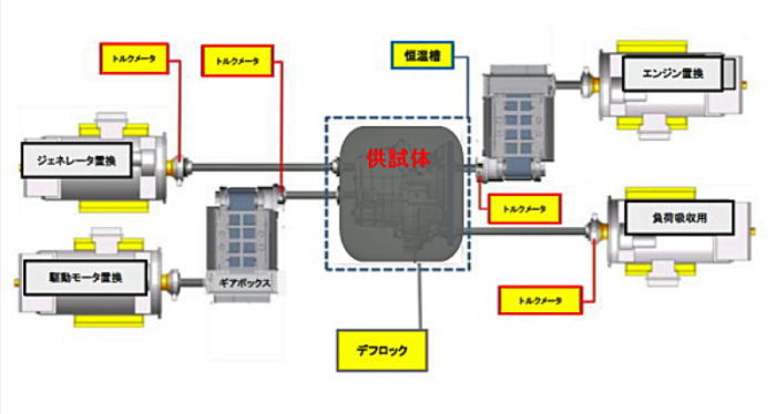 HEVトランスミッションの効率測定の構成図で各種装置の配置を説明しています。