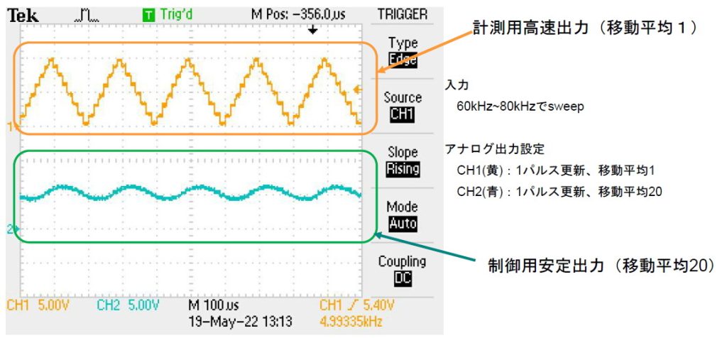 異なる移動平均のアナログ出力の比較。